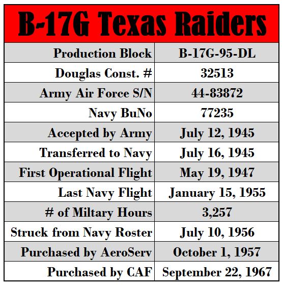 Texas Raiders notable dates